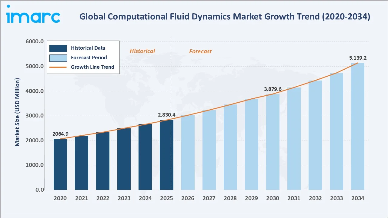 Computational Fluid Dynamics Market Growth Trend