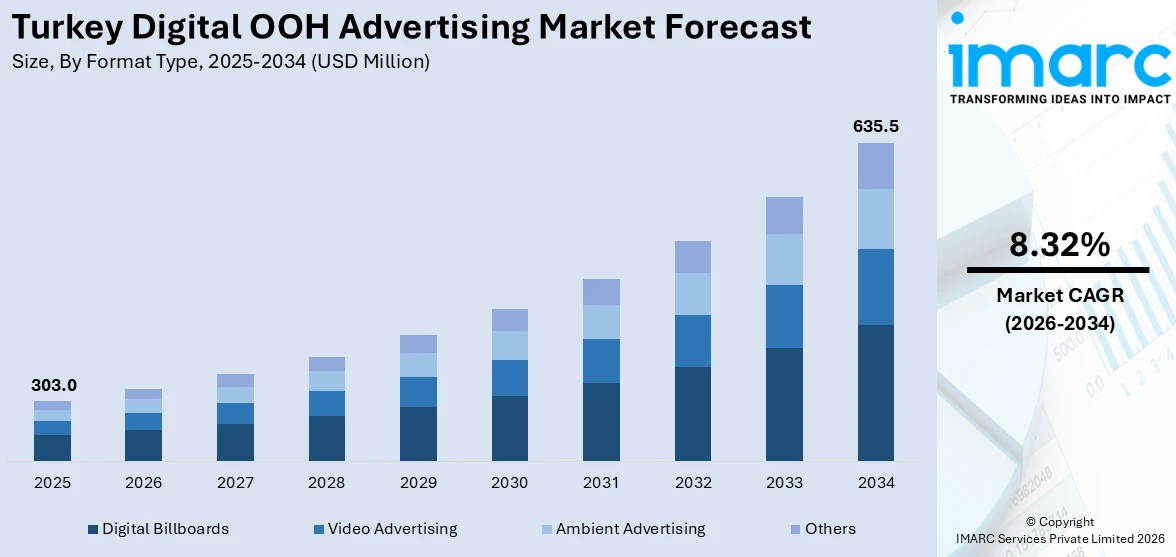 Turkey Digital OOH Advertising Market Size