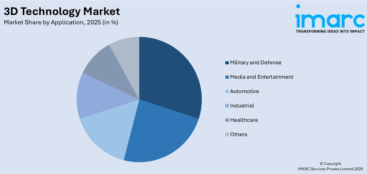 3D Technology Market By Application
