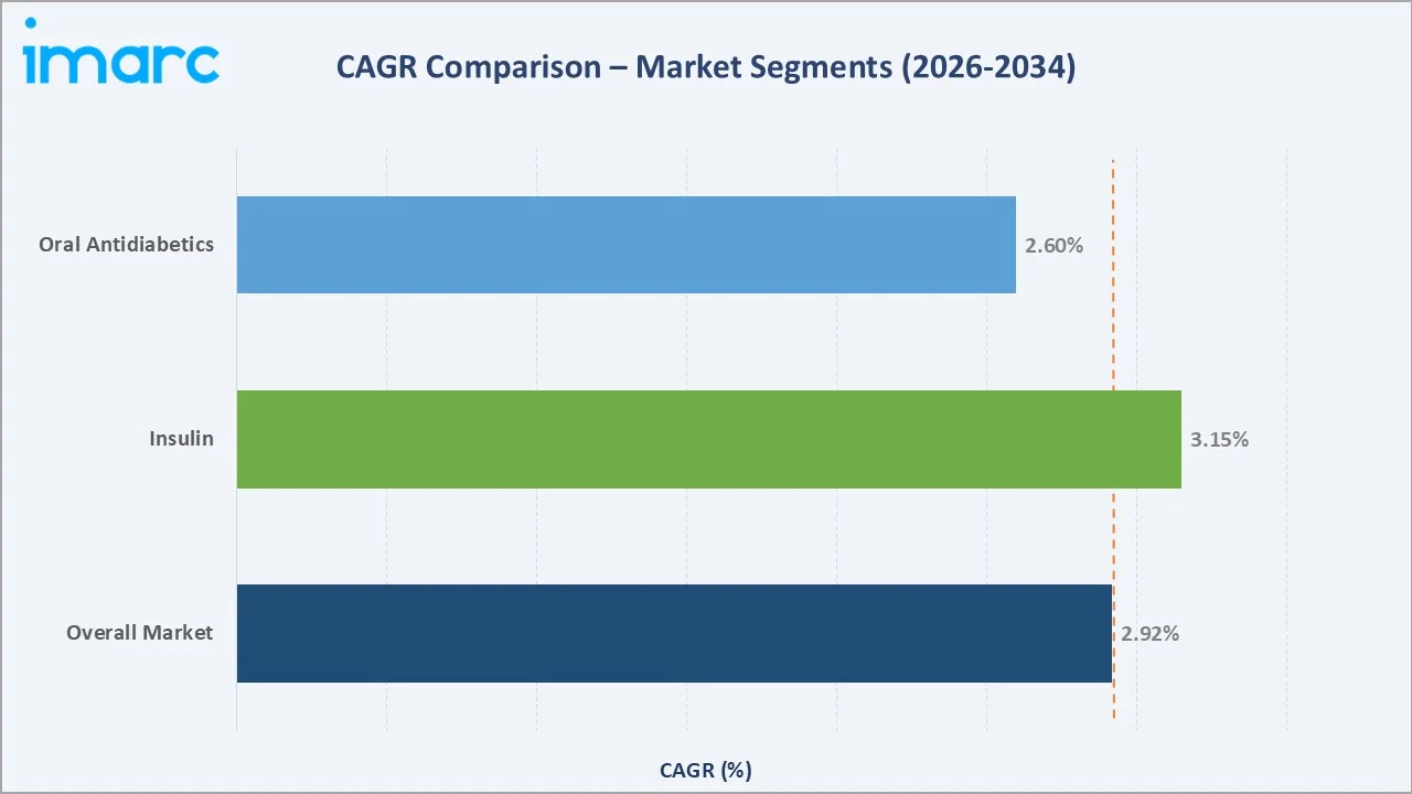 Saudi Arabia Diabetes Market CAGR Comparison