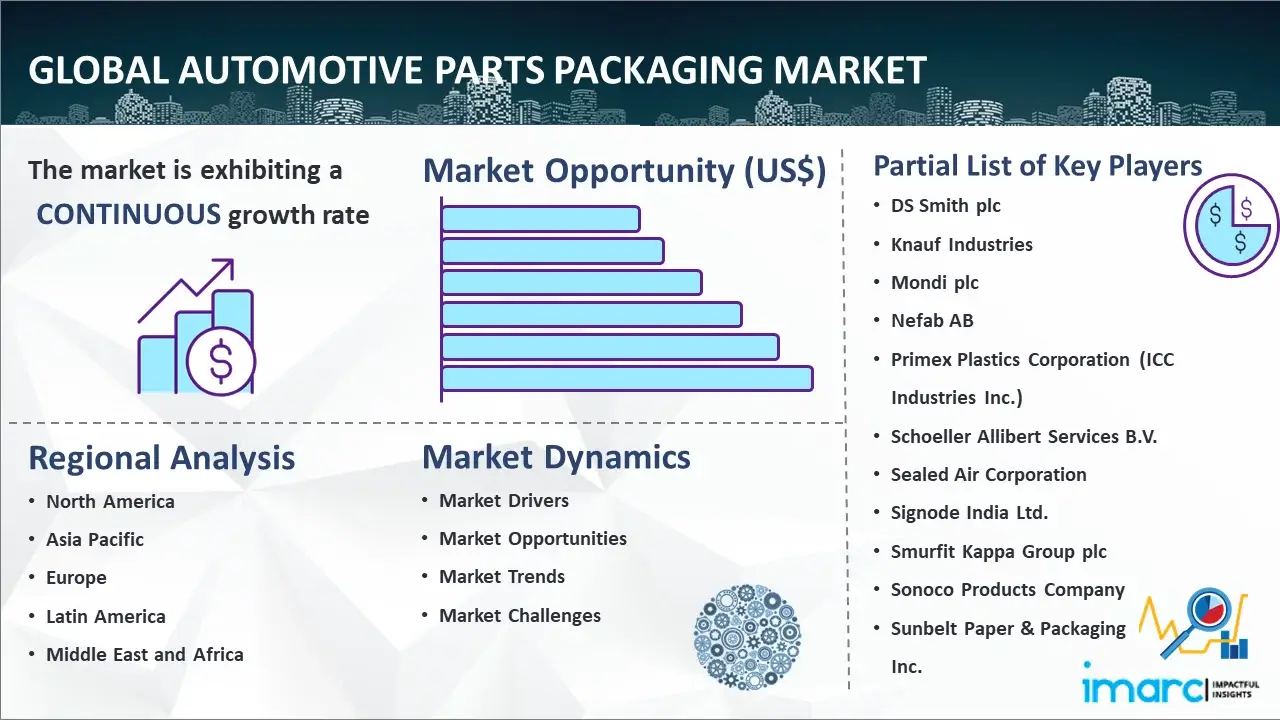 Global Automotive Parts Packaging Market