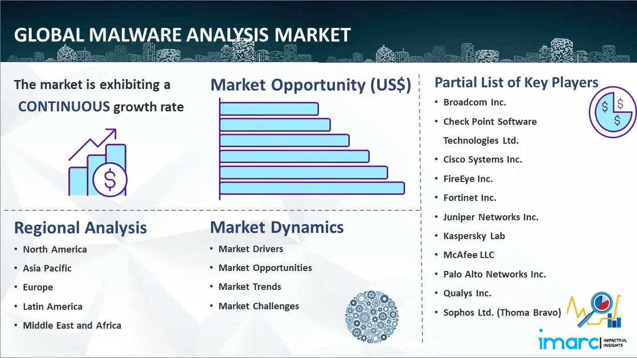 Global Malware Analysis Market