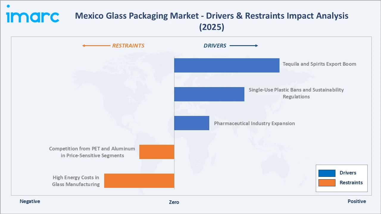 Mexico Glass Packaging Market Drivers & Restraints