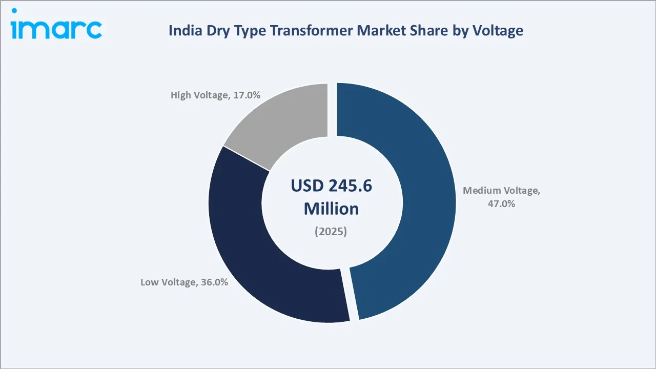 India Dry Type Transformer Market By Voltage