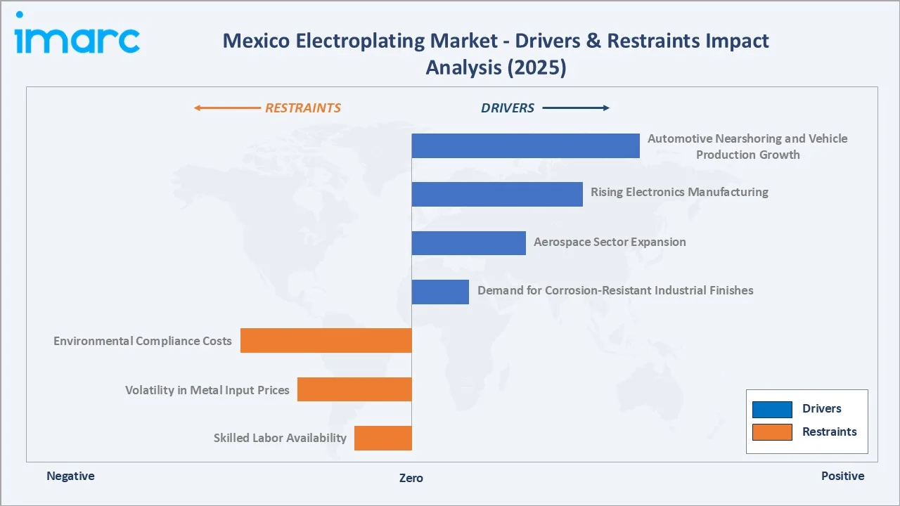 Mexico Electroplating Market Drivers & Restraints