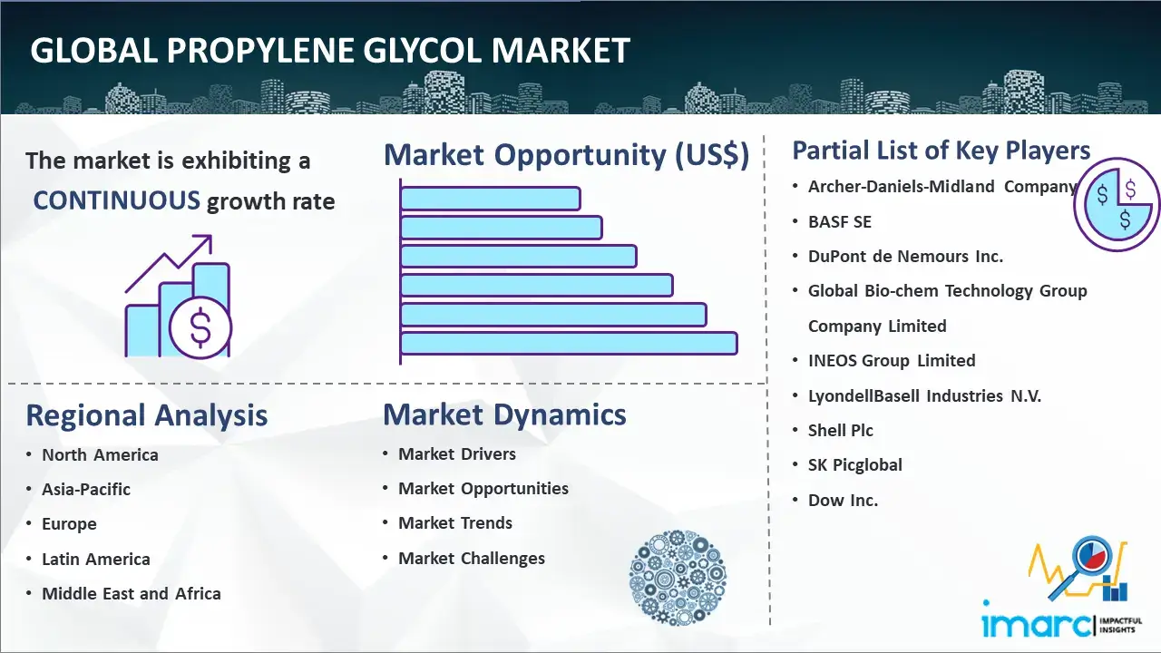 global Propylene Glycol Market