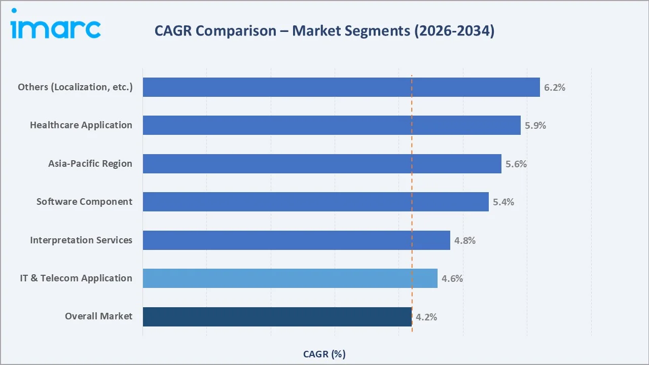 Language Services Market CAGR Trend
