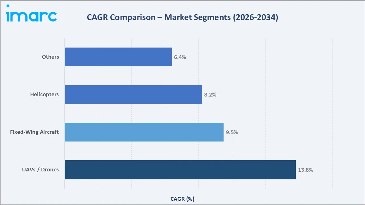 Aerial Imaging Market CAGR Comparison