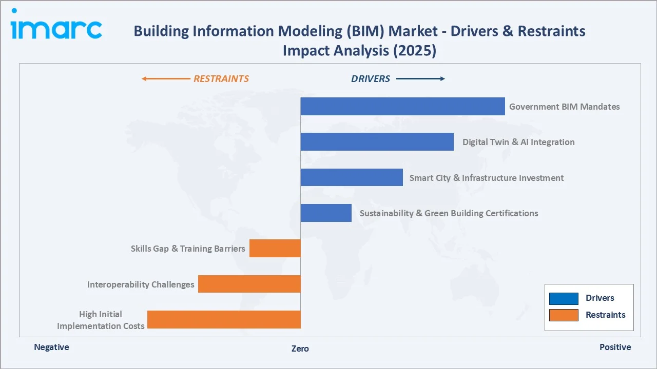 Building Information Modeling (BIM) Market Drivers & Restraints