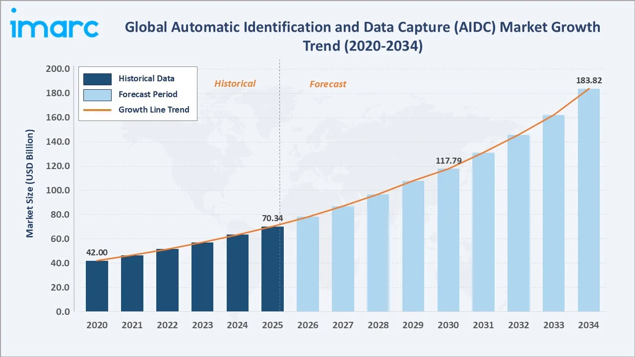 Automatic Identification and Data Capture (AIDC) Market Growth Trend