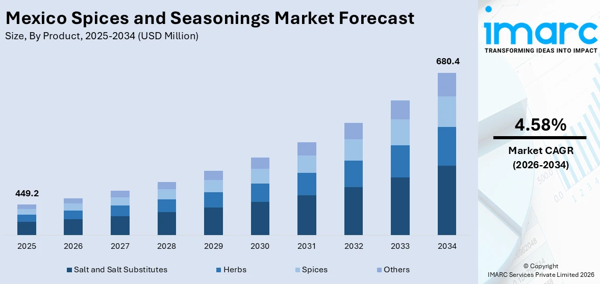 Mexico Spices and Seasonings Market Size