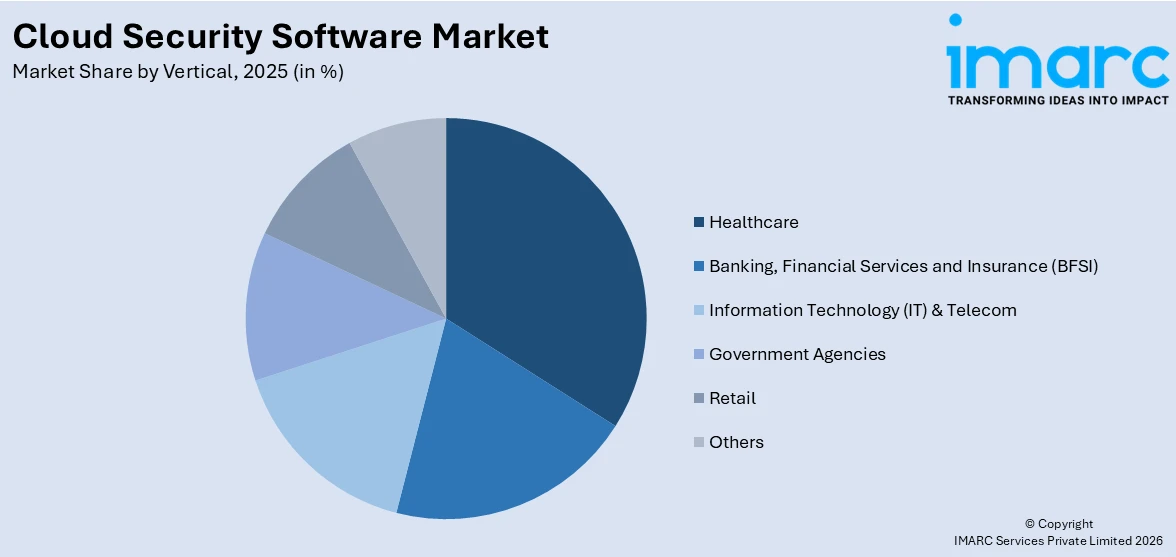 Cloud Security Software Market By Vertical
