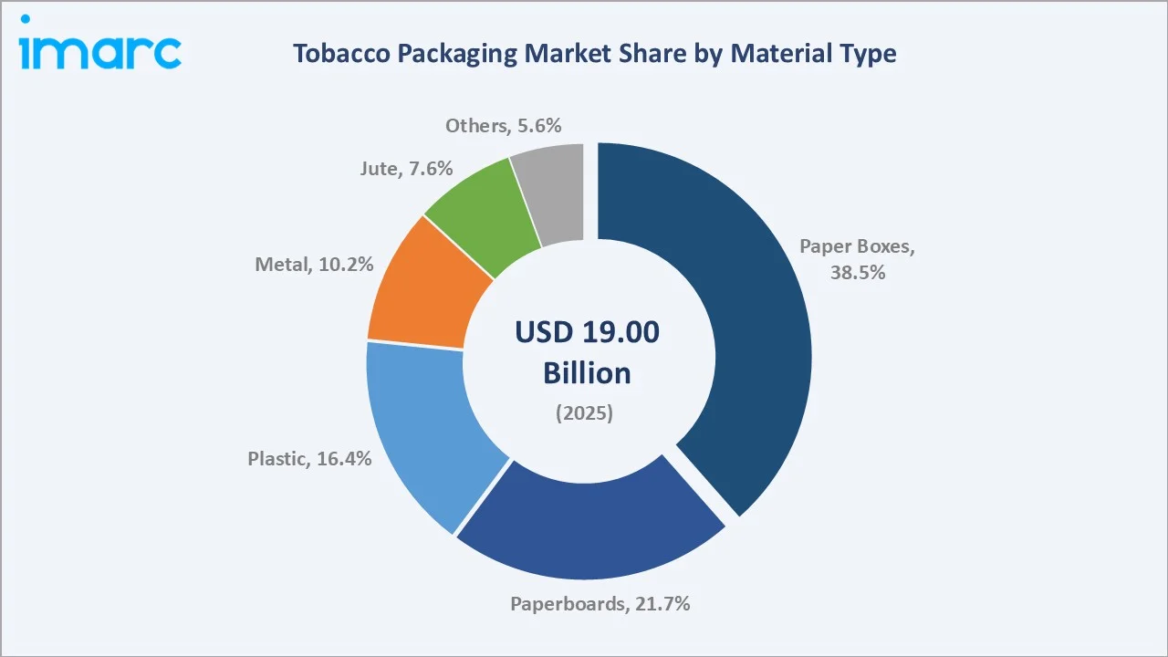 Tobacco Packaging Market By Material Type