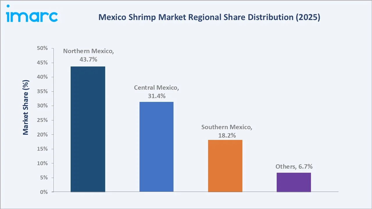 Mexico Shrimp Market By Region