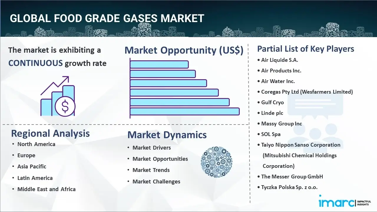 Food Grade Gases Market