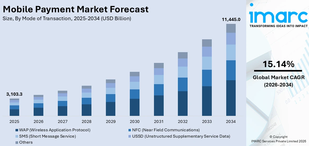 Mobile Payment Market Size