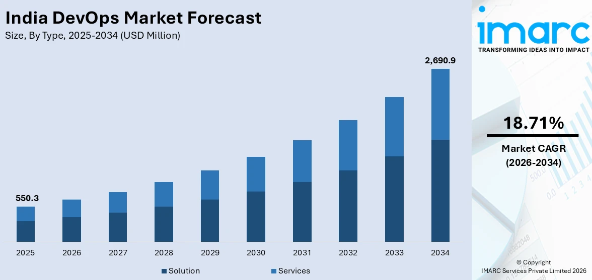 India DevOps Market Size