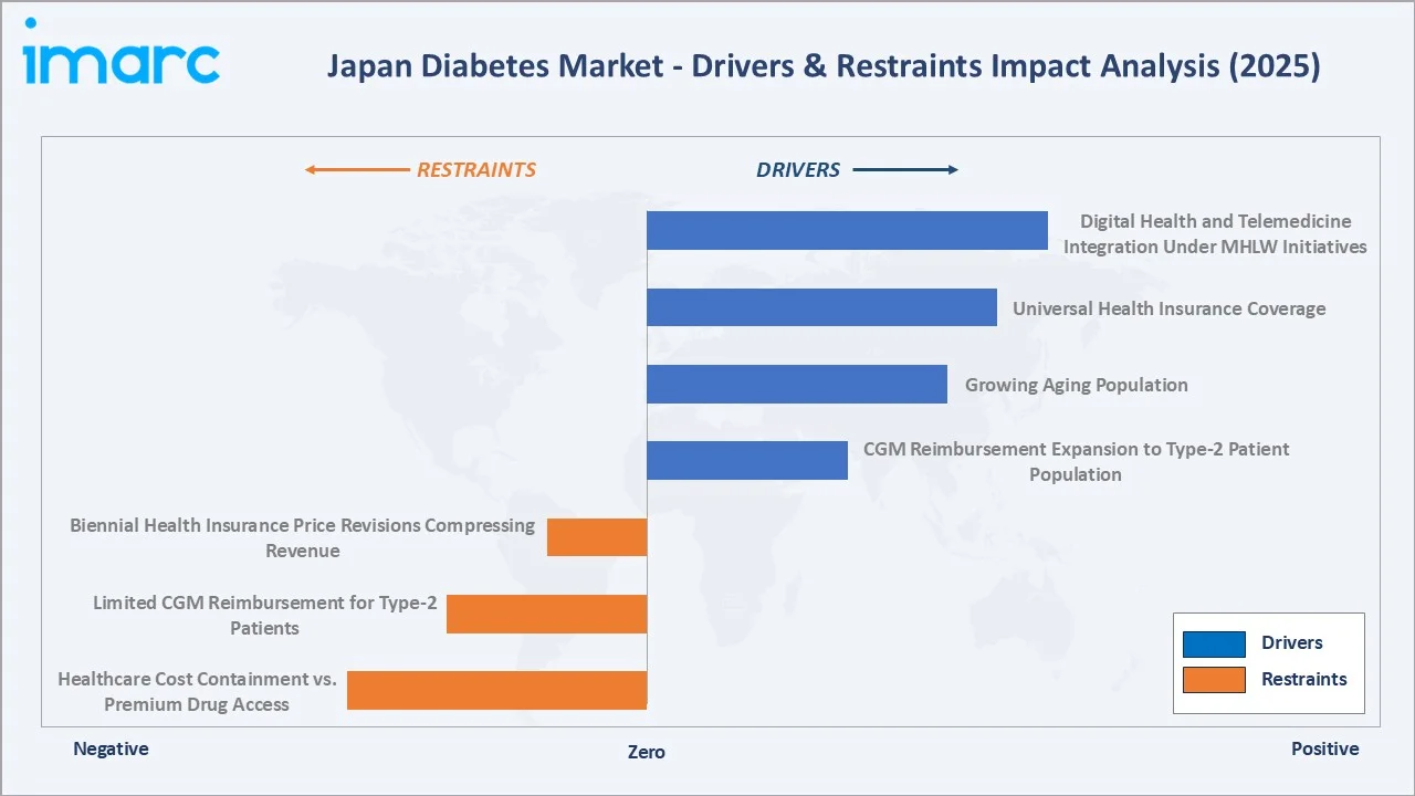 Japan Diabetes Market Drivers & Restraints