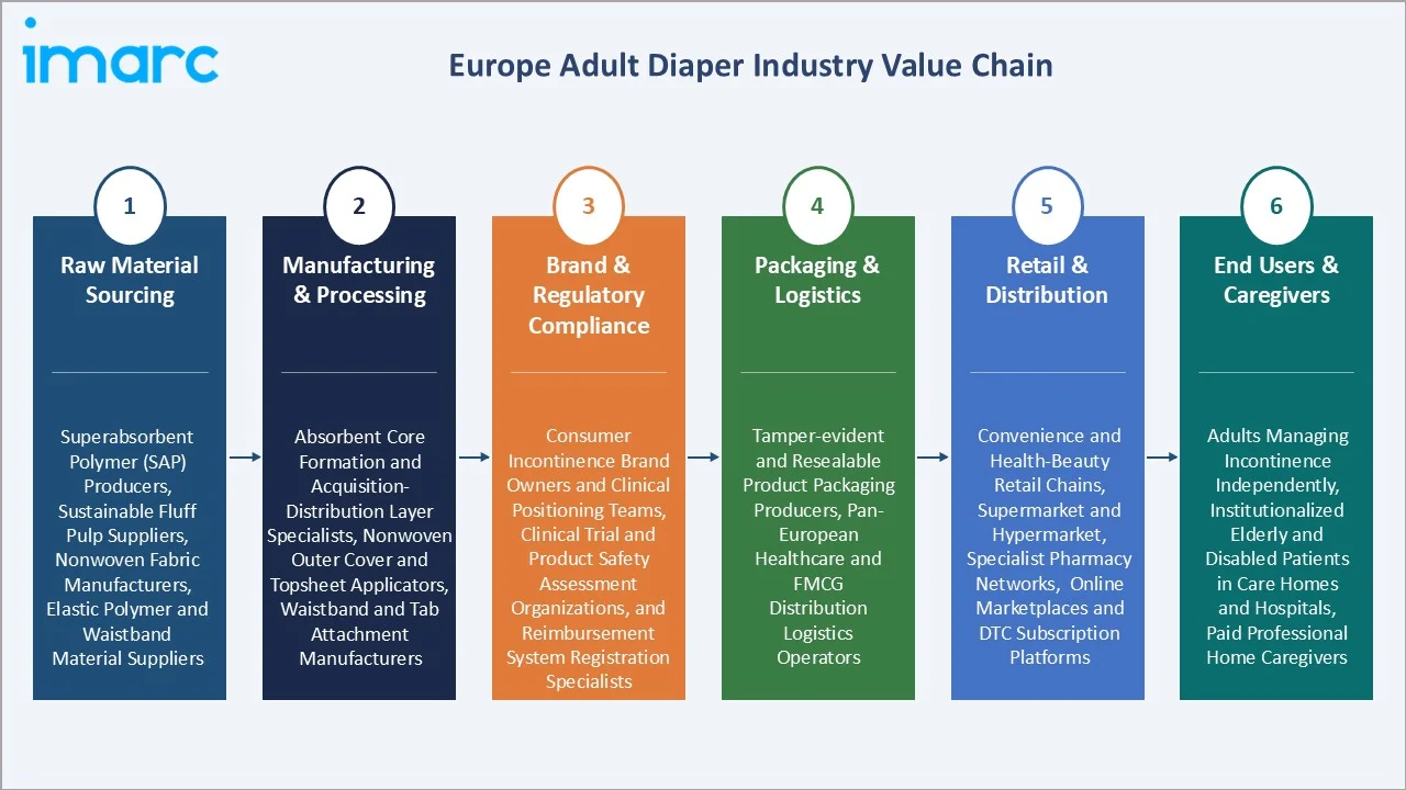 Europe Adult Diaper Market Value Chain