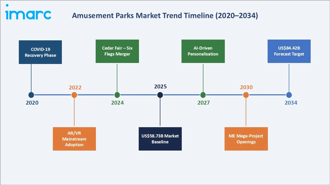 Amusement Parks Market Trend Timeline