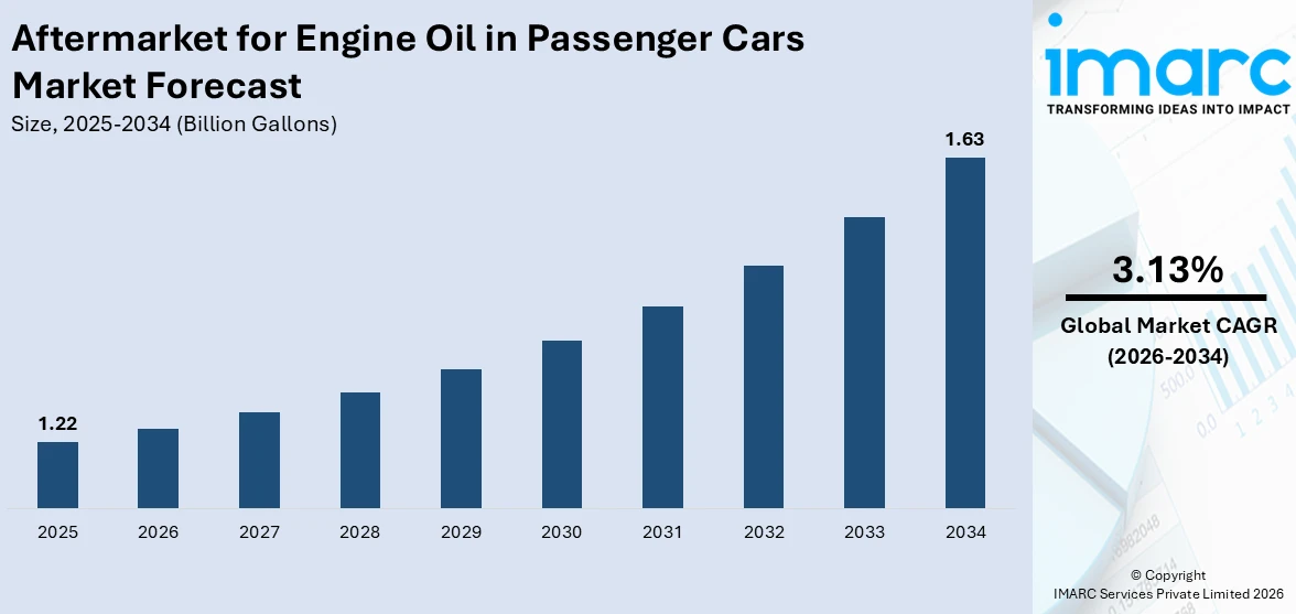 Aftermarket for Engine Oil in Passenger Cars Market Size