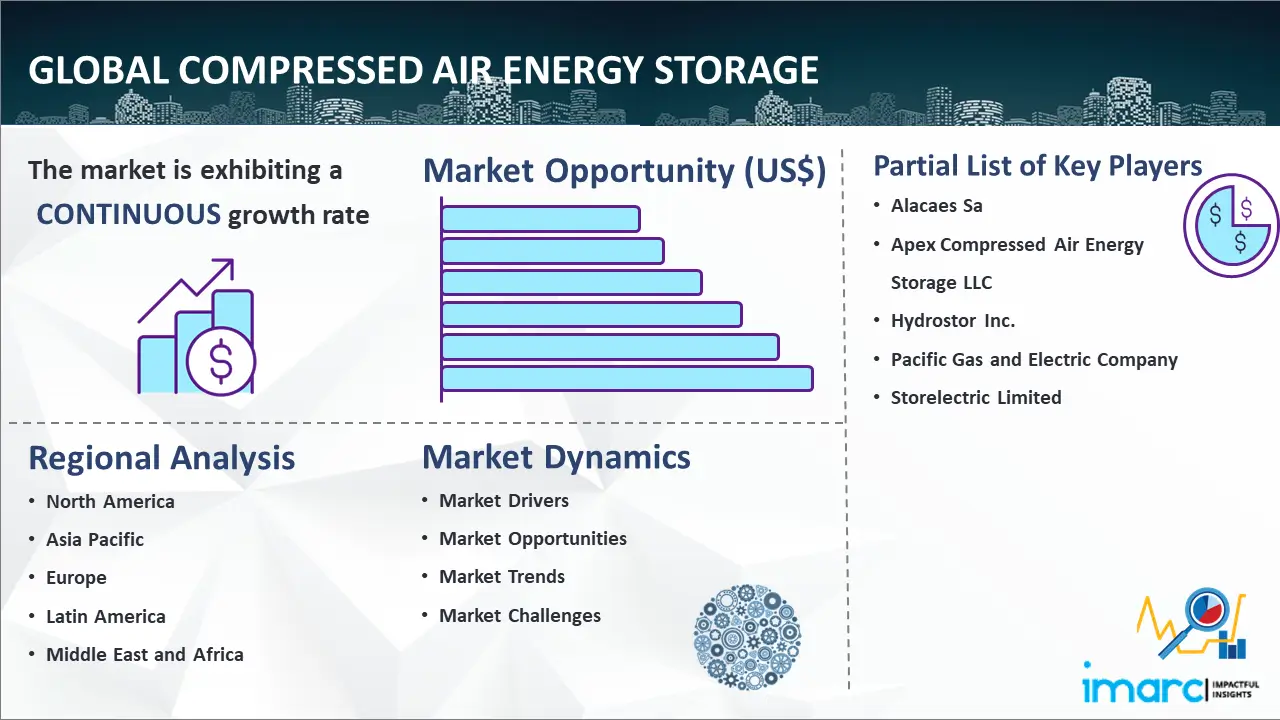 Global Compressed Air Energy Storage (CAES) Market
