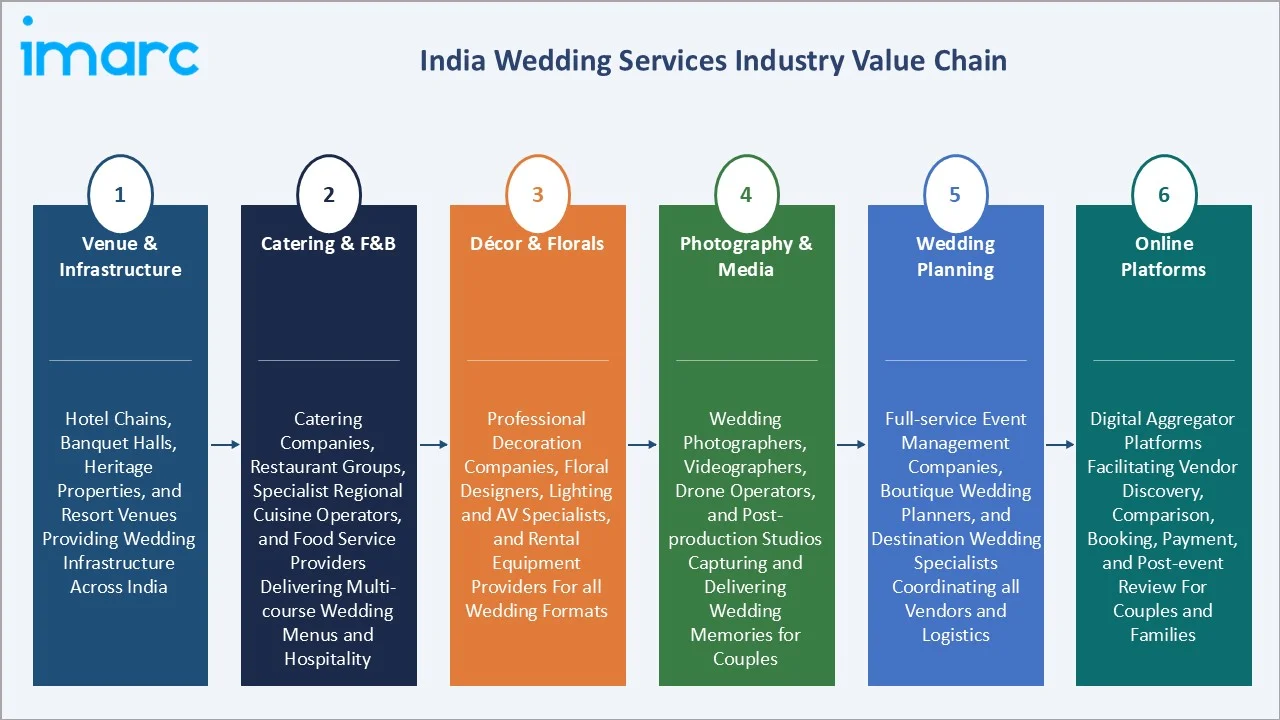 India Wedding Services Market Industry Value Chain
