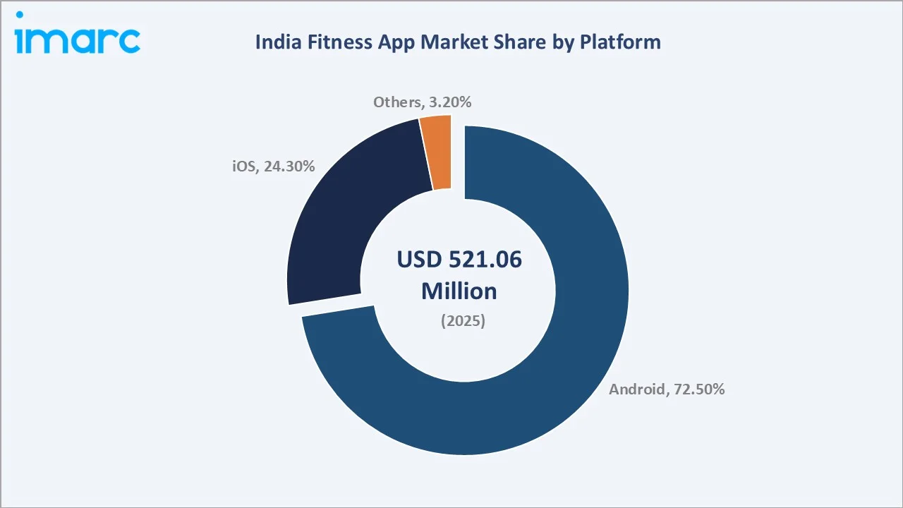 India Fitness App Market By Platform