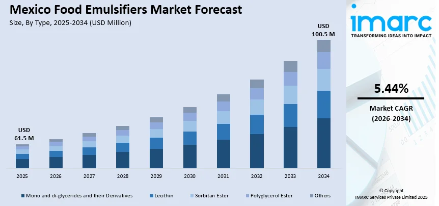 Mexico Food Emulsifiers Market Size