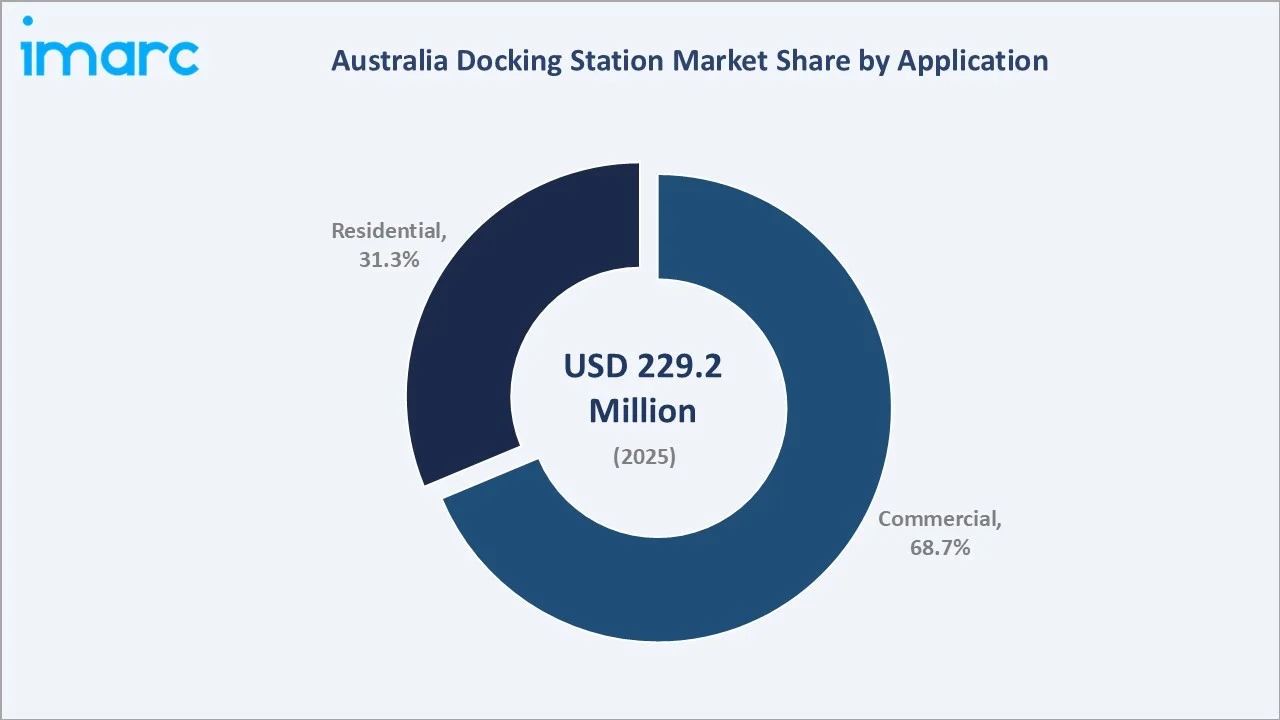 Australia Docking Station Market By Application