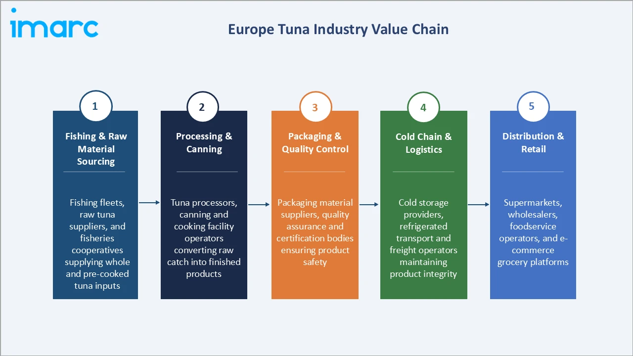 Europe Tuna Market Industry Value Chain