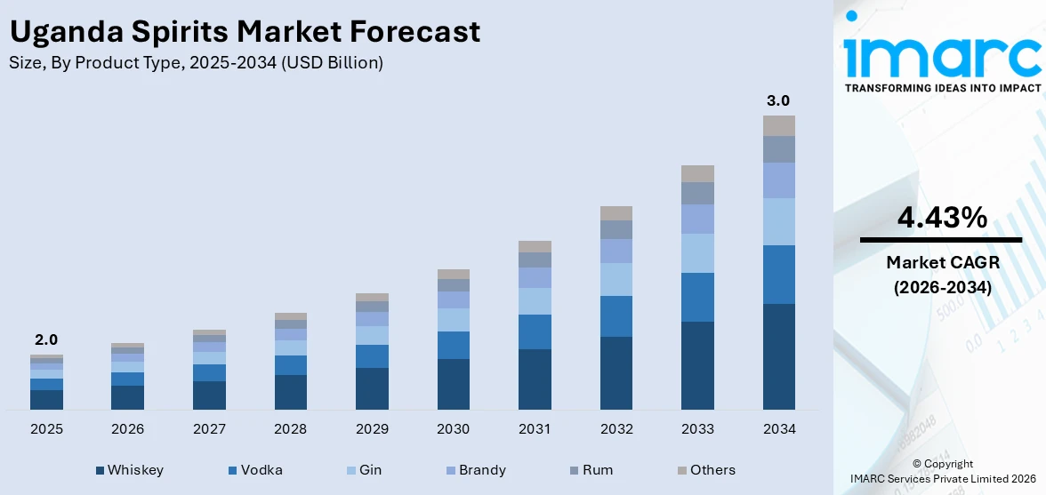 Uganda Spirits Market Size