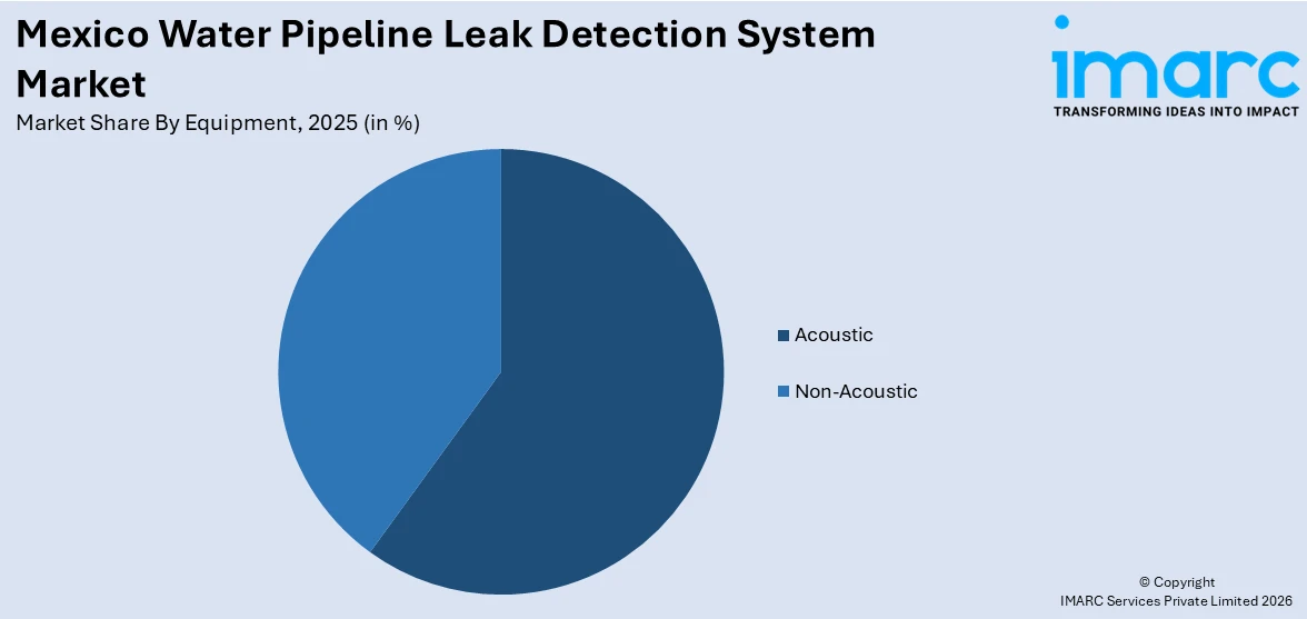 Mexico Water Pipeline Leak Detection System Market By Equipment