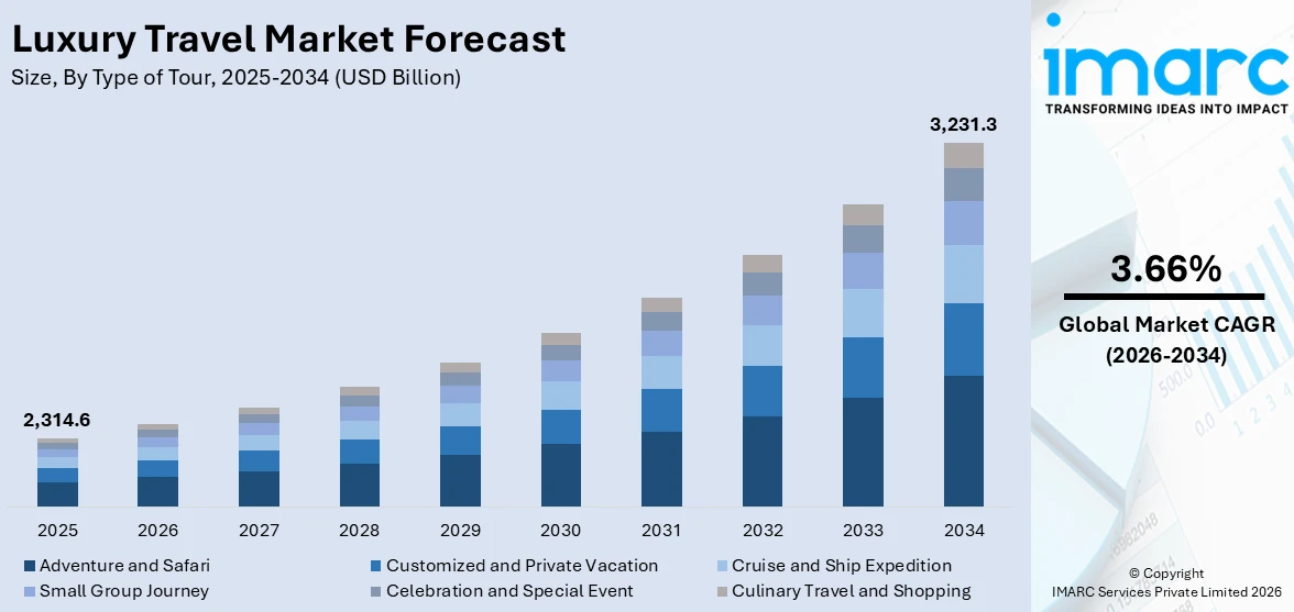 Luxury Travel Market Size
