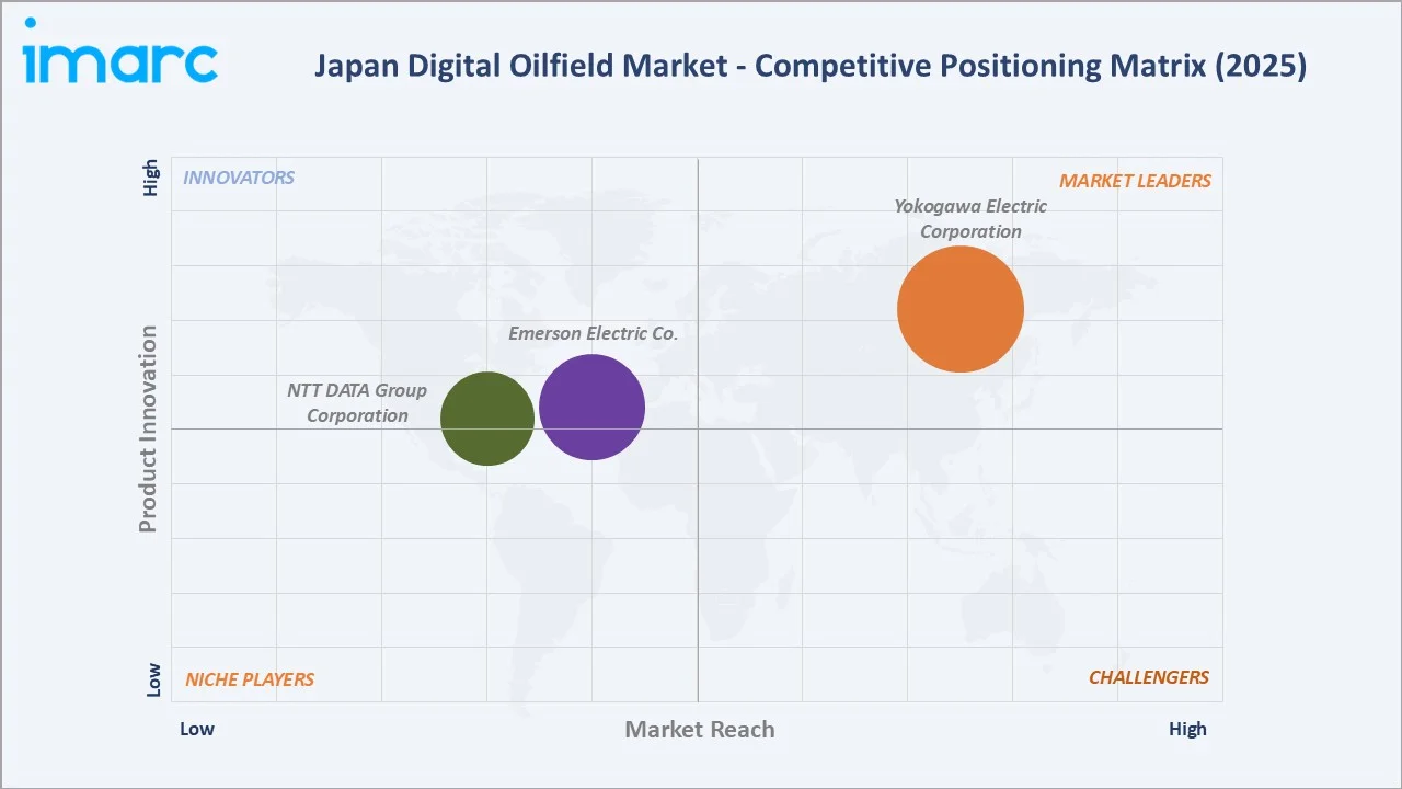 Japan Digital Oilfield Market By Competitive Landscape