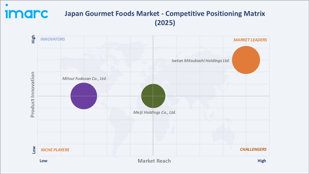 Japan Gourmet Foods Market Competitive Positioning Matrix