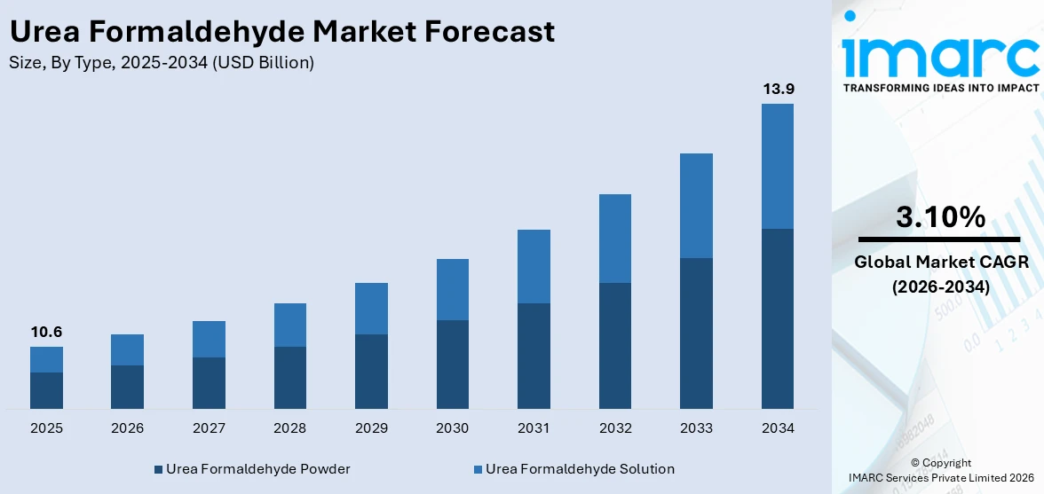Urea Formaldehyde Market Size