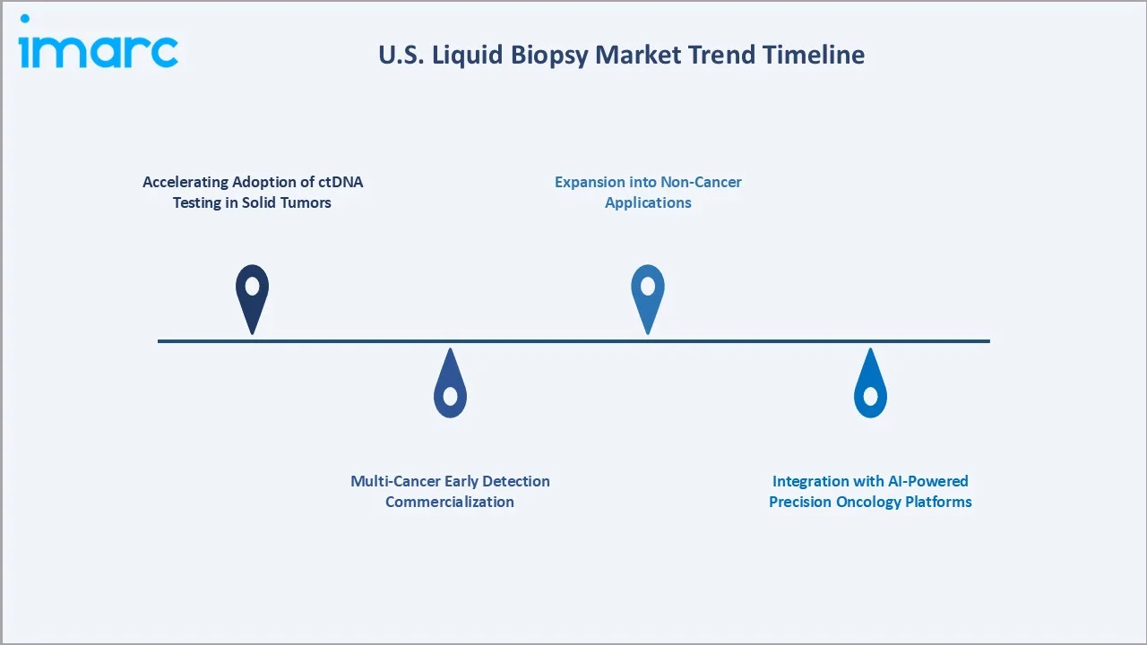 U.S. Liquid Biopsy Market Trends