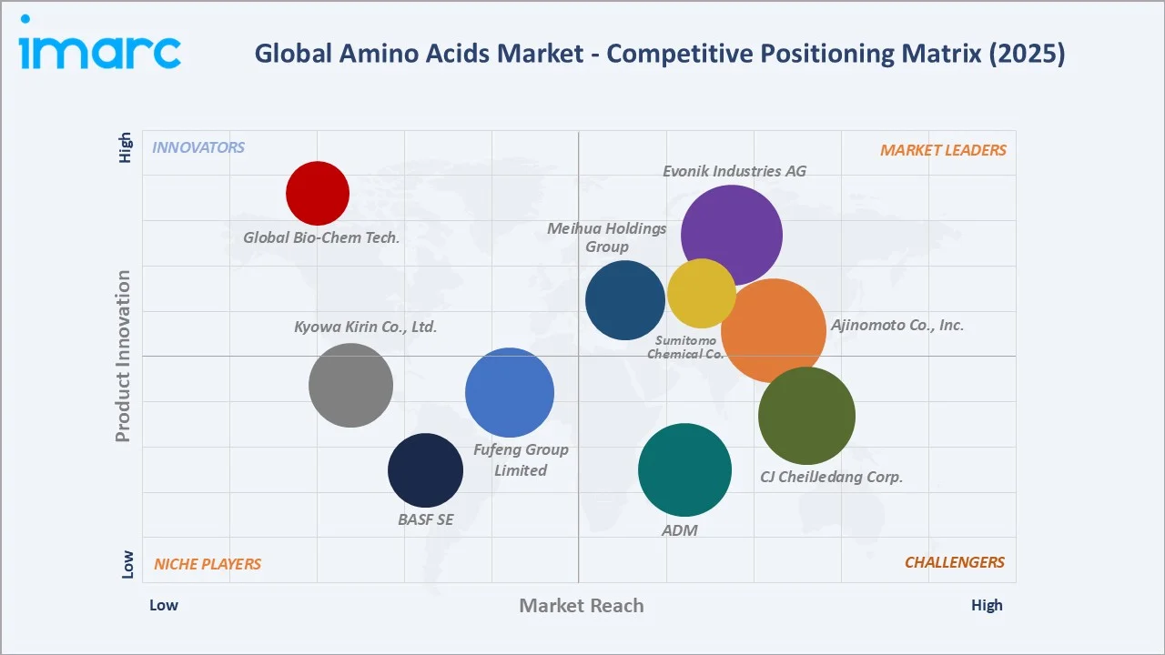 Amino Acids Market Competitive Positioning Matrix