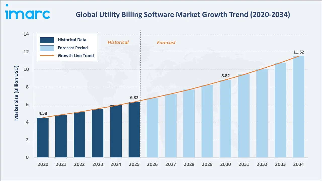 Utility Billing Software Market Growth Trend