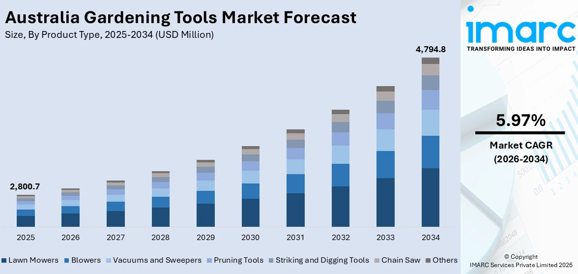 Australia Gardening Tools Market Size