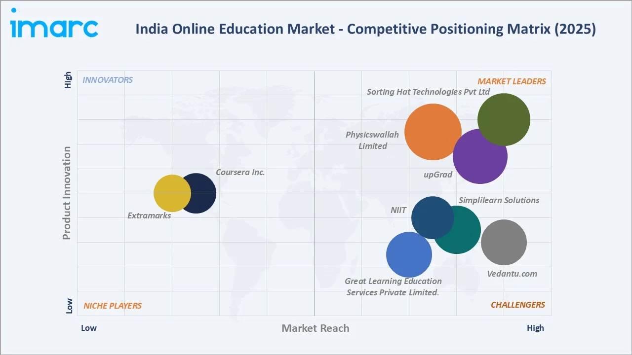 India Online Education Market By Competitive Landscape