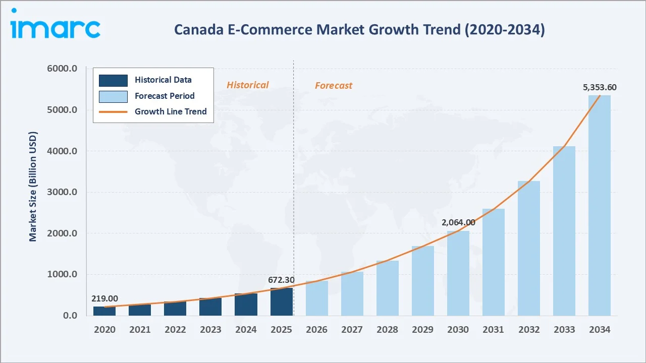 Canada E-Commerce Market Growth Trend