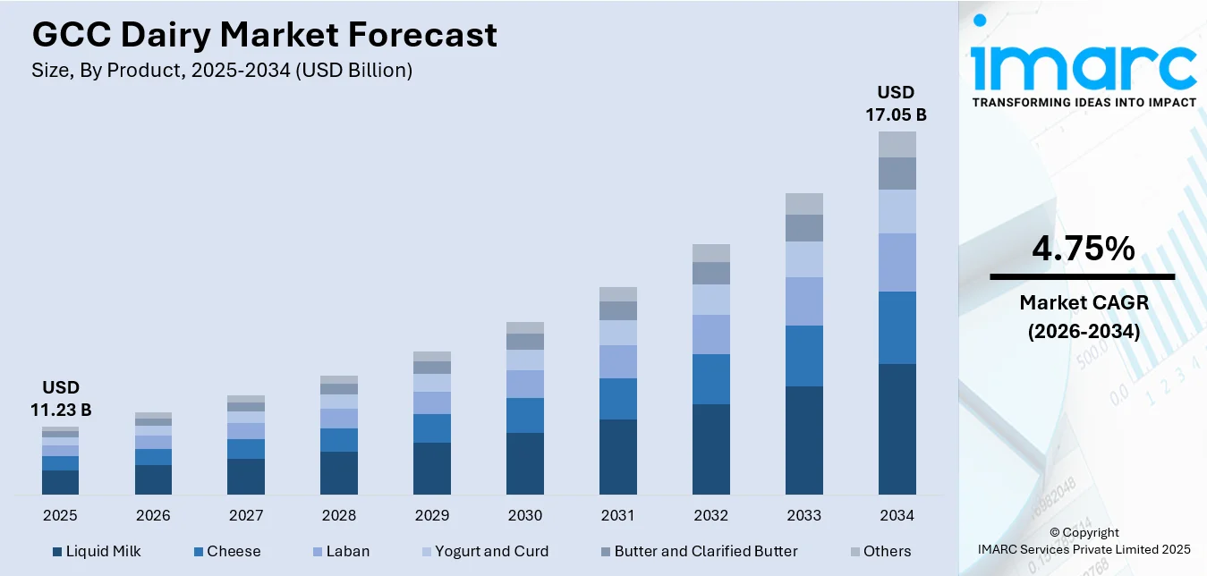 GCC Dairy Market Size