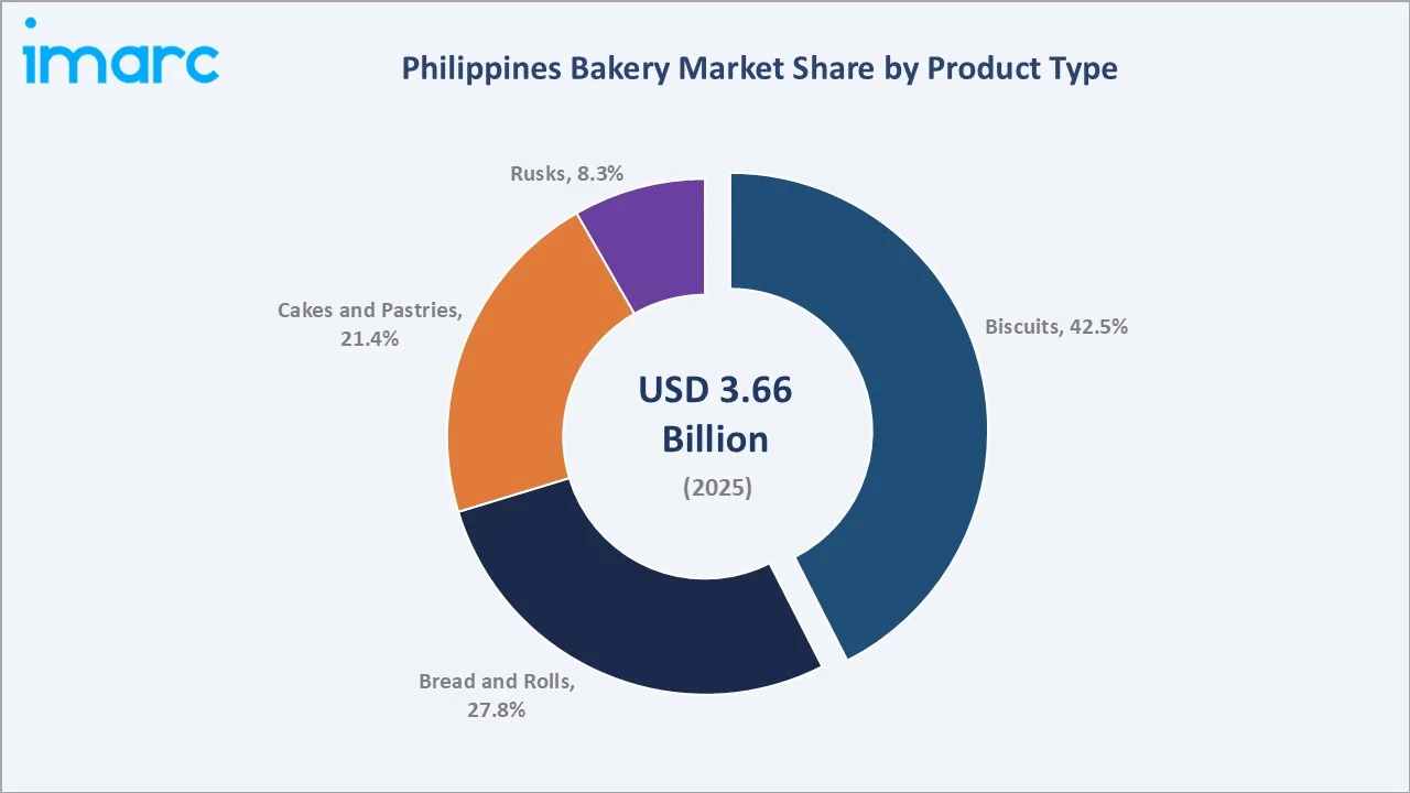 Philippines Bakery Market By Product Type