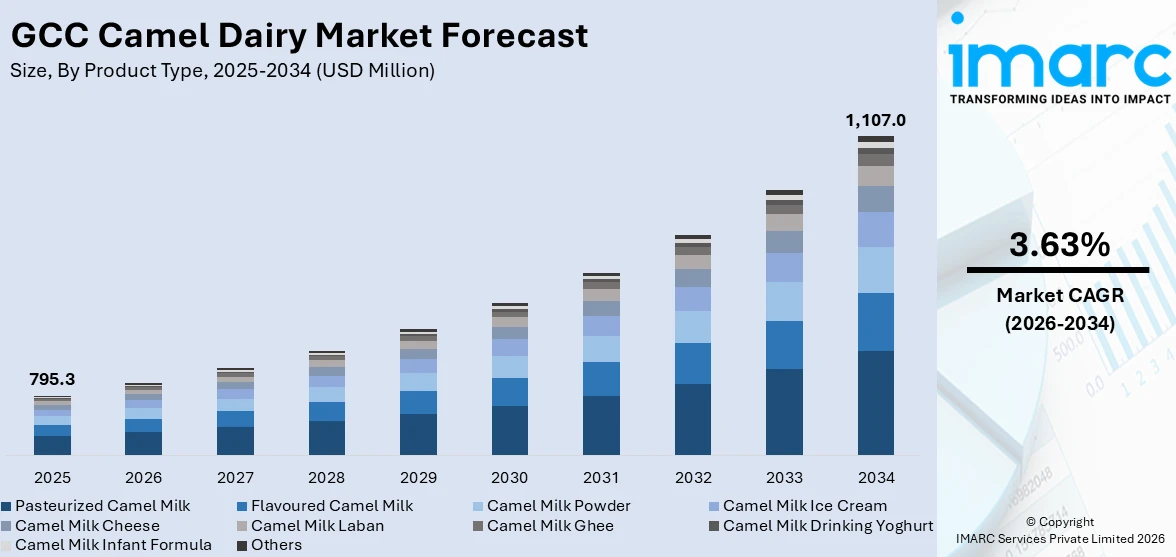 GCC Camel Dairy Market Size