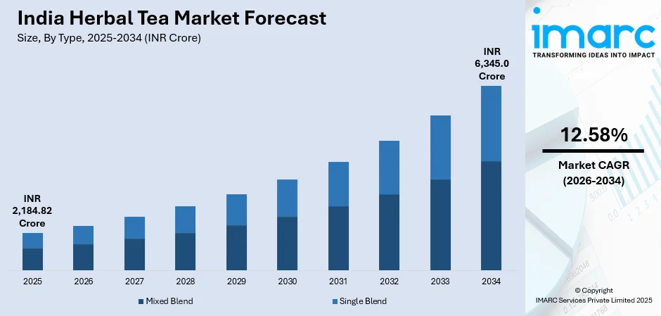 India Herbal Tea Market Size