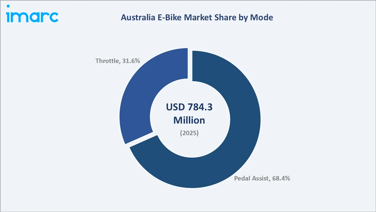 Australia E-Bike Market By Mode