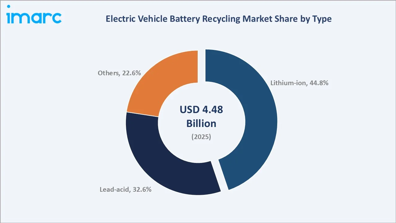 Electric Vehicle Battery Recycling Market By Type