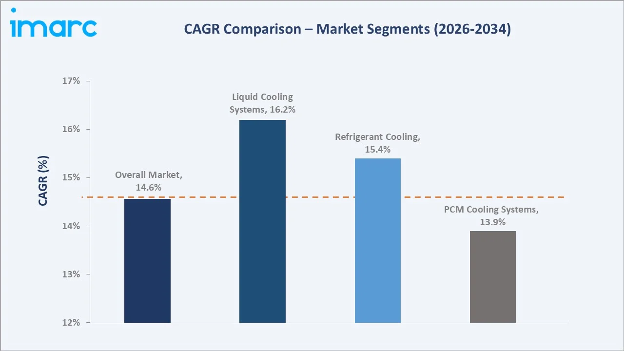 India EV Battery Cooling Systems Market CAGR Comparison